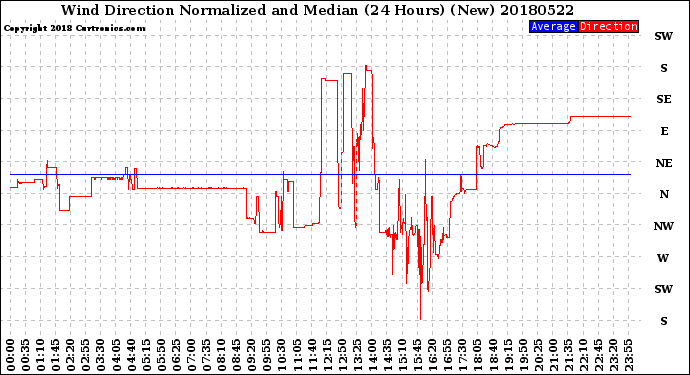 Milwaukee Weather Wind Direction<br>Normalized and Median<br>(24 Hours) (New)