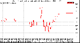 Milwaukee Weather Wind Direction<br>Normalized<br>(24 Hours) (New)