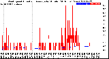 Milwaukee Weather Wind Speed<br>Actual and Average<br>by Minute<br>(24 Hours) (New)