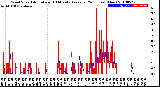 Milwaukee Weather Wind Speed<br>Actual and 10 Minute<br>Average<br>(24 Hours) (New)