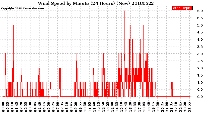 Milwaukee Weather Wind Speed<br>by Minute<br>(24 Hours) (New)