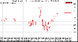 Milwaukee Weather Wind Direction<br>Normalized<br>(24 Hours) (Old)