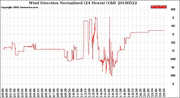 Milwaukee Weather Wind Direction<br>Normalized<br>(24 Hours) (Old)