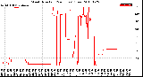 Milwaukee Weather Wind Direction<br>(24 Hours) (Raw)