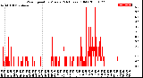 Milwaukee Weather Wind Speed<br>by Minute<br>(24 Hours) (Old)