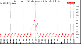 Milwaukee Weather Wind Speed<br>10 Minute Average<br>(4 Hours)