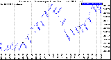 Milwaukee Weather Barometric Pressure<br>per Hour<br>(24 Hours)