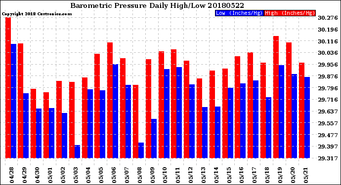 Milwaukee Weather Barometric Pressure<br>Daily High/Low