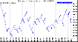 Milwaukee Weather Barometric Pressure<br>Daily High