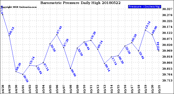 Milwaukee Weather Barometric Pressure<br>Daily High