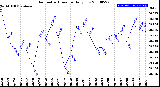 Milwaukee Weather Barometric Pressure<br>Daily Low