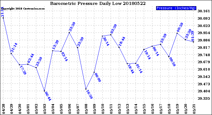 Milwaukee Weather Barometric Pressure<br>Daily Low