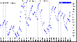 Milwaukee Weather Wind Chill<br>Daily Low