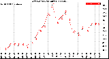 Milwaukee Weather Dew Point<br>(24 Hours)