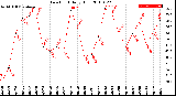 Milwaukee Weather Dew Point<br>Daily High