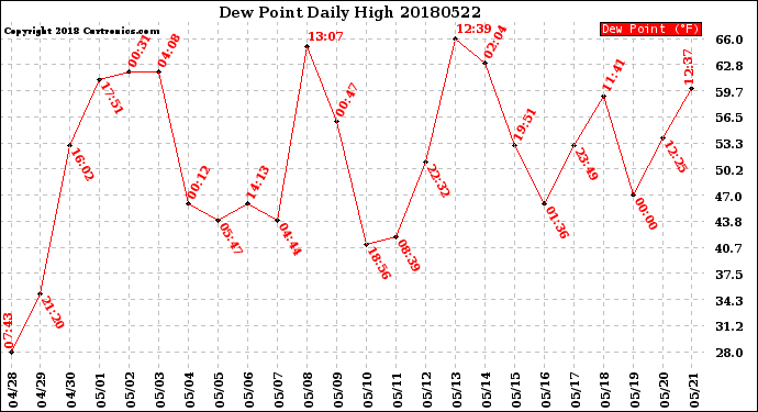 Milwaukee Weather Dew Point<br>Daily High