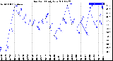 Milwaukee Weather Dew Point<br>Daily Low