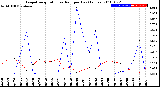 Milwaukee Weather Evapotranspiration<br>vs Rain per Day<br>(Inches)