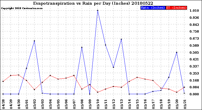 Milwaukee Weather Evapotranspiration<br>vs Rain per Day<br>(Inches)