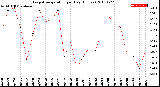 Milwaukee Weather Evapotranspiration<br>per Day (Inches)