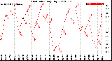 Milwaukee Weather Heat Index<br>Daily High