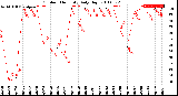 Milwaukee Weather Outdoor Humidity<br>Daily High