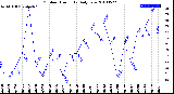 Milwaukee Weather Outdoor Humidity<br>Daily Low