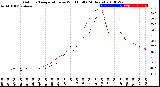 Milwaukee Weather Outdoor Temperature<br>vs Wind Chill<br>(24 Hours)