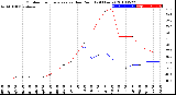 Milwaukee Weather Outdoor Temperature<br>vs Dew Point<br>(24 Hours)