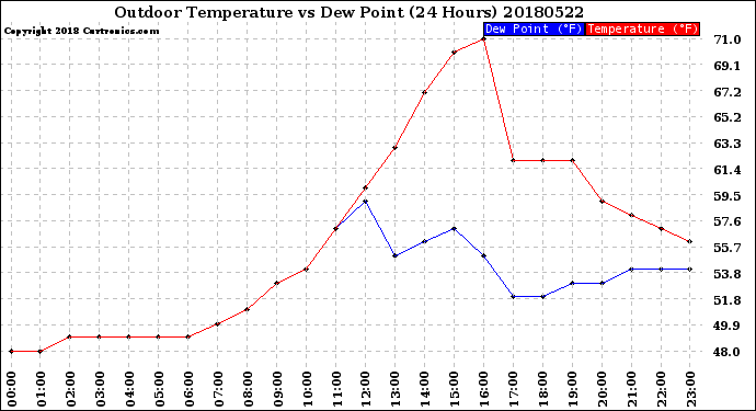 Milwaukee Weather Outdoor Temperature<br>vs Dew Point<br>(24 Hours)