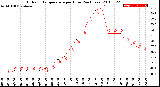 Milwaukee Weather Outdoor Temperature<br>per Hour<br>(24 Hours)