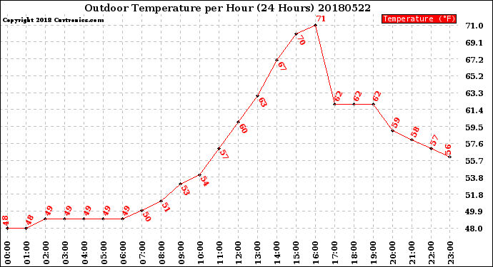 Milwaukee Weather Outdoor Temperature<br>per Hour<br>(24 Hours)