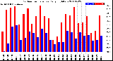 Milwaukee Weather Outdoor Temperature<br>Daily High/Low