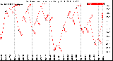 Milwaukee Weather Outdoor Temperature<br>Daily High