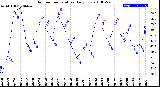 Milwaukee Weather Outdoor Temperature<br>Daily Low