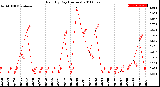 Milwaukee Weather Rain<br>By Day<br>(Inches)