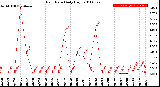 Milwaukee Weather Rain Rate<br>Daily High