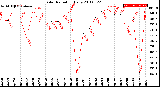 Milwaukee Weather Solar Radiation<br>Daily