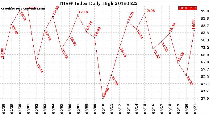 Milwaukee Weather THSW Index<br>Daily High