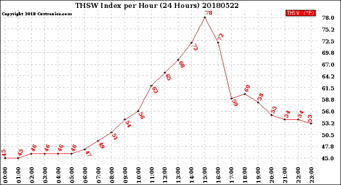 Milwaukee Weather THSW Index<br>per Hour<br>(24 Hours)