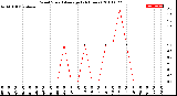 Milwaukee Weather Wind Speed<br>Average<br>(24 Hours)