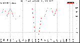 Milwaukee Weather Wind Direction<br>(By Month)