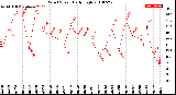 Milwaukee Weather Wind Speed<br>Daily High