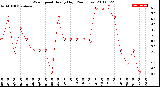 Milwaukee Weather Wind Speed<br>Hourly High<br>(24 Hours)