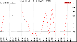 Milwaukee Weather Wind Direction<br>Daily High