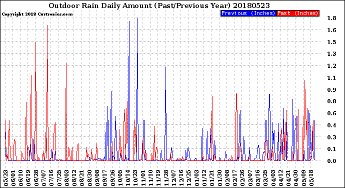 Milwaukee Weather Outdoor Rain<br>Daily Amount<br>(Past/Previous Year)