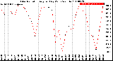 Milwaukee Weather Solar Radiation<br>Avg per Day W/m2/minute