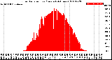 Milwaukee Weather Solar Radiation<br>per Minute<br>(24 Hours)