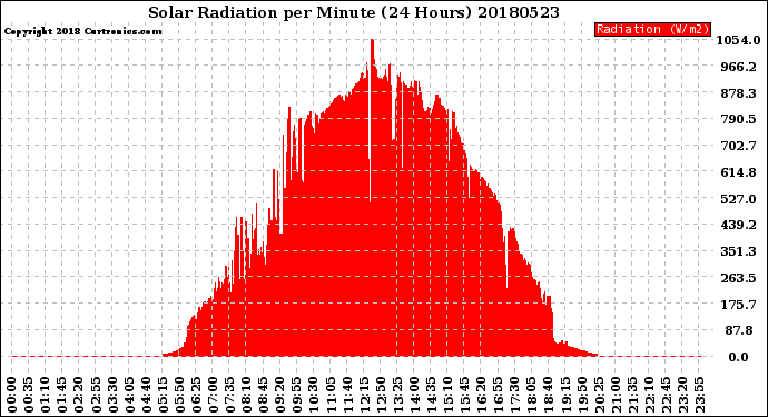 Milwaukee Weather Solar Radiation<br>per Minute<br>(24 Hours)