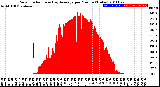 Milwaukee Weather Solar Radiation<br>& Day Average<br>per Minute<br>(Today)